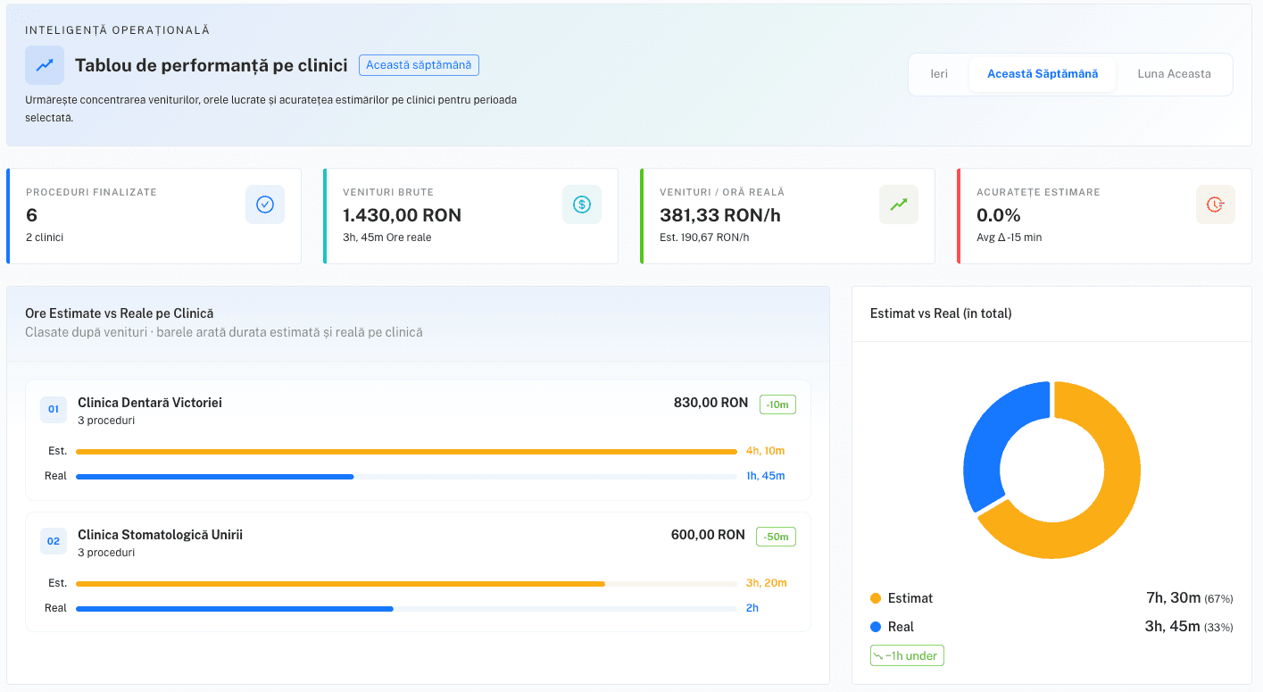 Dashboard Doctor Estimator cu venituri și ore reale pe clinică săptămânal