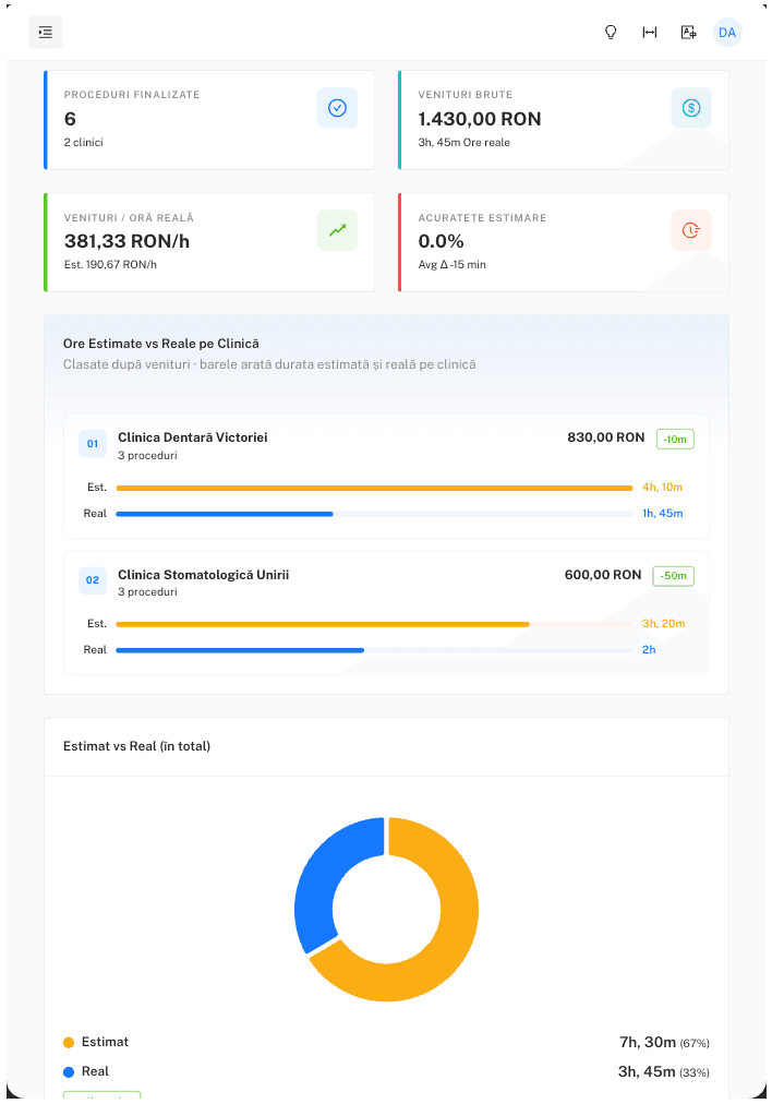 Dashboard pe tabletă cu venituri și ore reale pe clinică